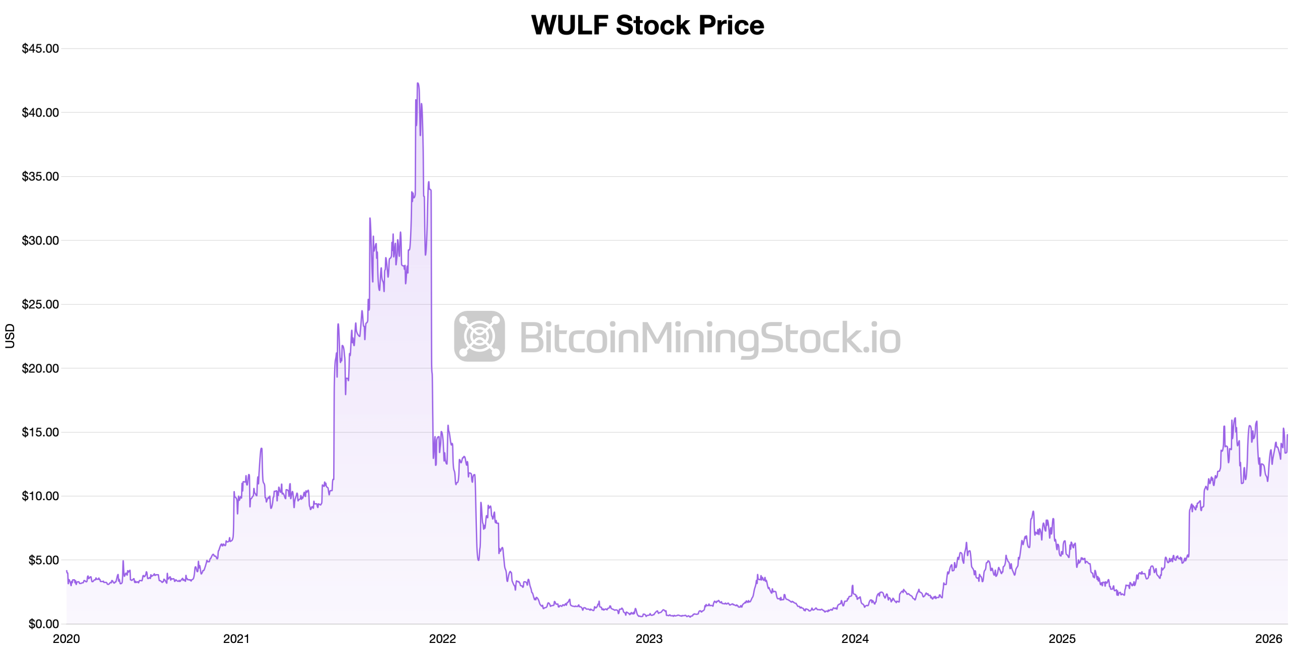 Публично торгуемые майнеры обгоняют изменения в цене биткойна Публично торгуемые майнеры обгоняют изменения в цене биткойна